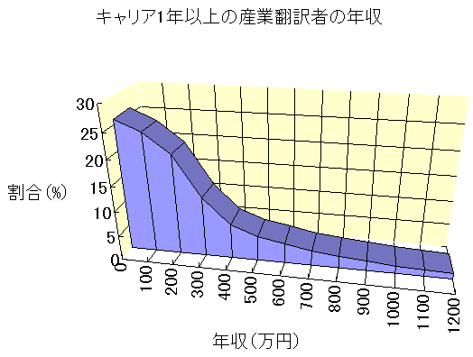 翻訳者の収入グラフ